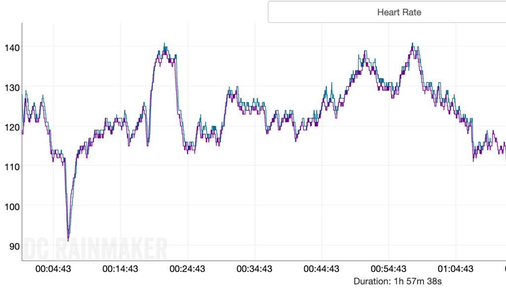 Heart rate comparison